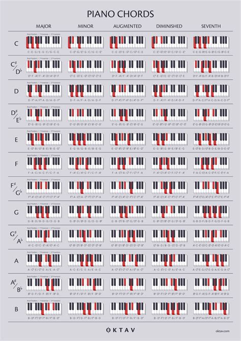 free printable piano scale chart Piano scales music keyboard minor ...