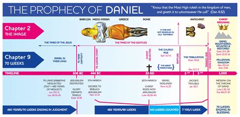 Chart of Daniel's 70 Weeks