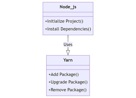 How To Use Yarn With Node.js: Understanding The Basics