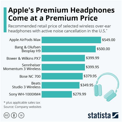 Chart: Apple's Premium Headphones Come at a Premium Price | Statista