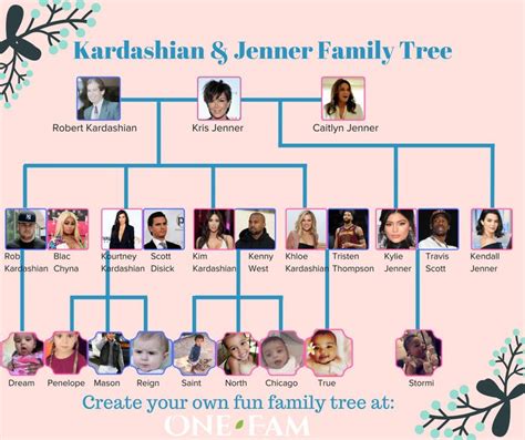 Kardashian Family Tree | Árbol familiar, Cosas que hacer, Animales