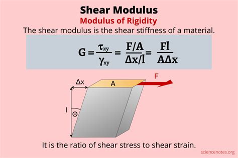 Shear Modulus Formula and Definition