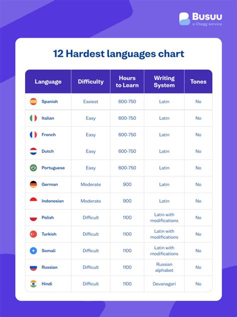 Prime 12 Hardest Languages to Be taught - Faberk