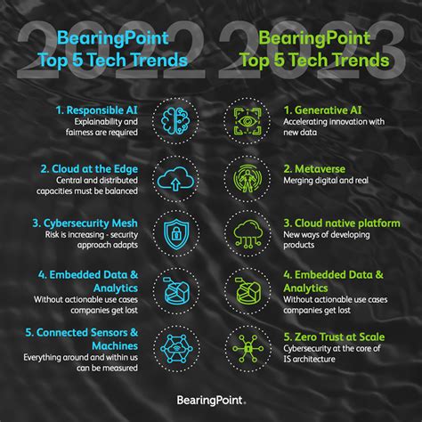 BearingPoint reveals top 5 technology trends for 2023 | Greybridge ...