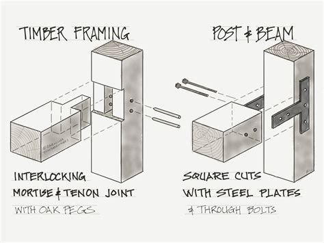 Post And Beam Vs Timber Frame Construction - The Best Picture Of Beam