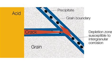 Types of Corrosion | Materials Selection Guide | Swagelok