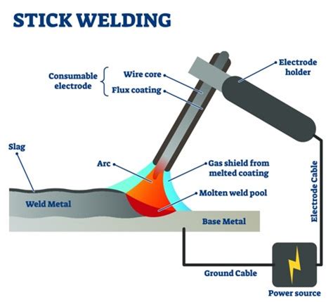 Shielded Metal Arc Welding (SMAW) Explained | Stick Welding | Fractory