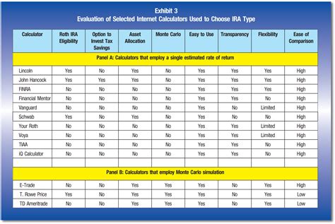 Using Online Calculators to Choose between Traditional and Roth IRAs ...