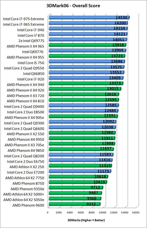 Intel Core i5-750 and Core i7-870 Processors - Page 13 of 16 - Legit ...