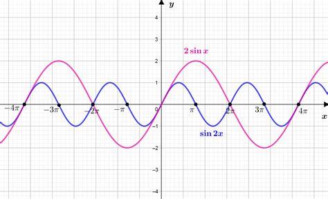 Compare the graphs of $y=\sin 2 x$ and $y=2 \sin x$ over the | Quizlet