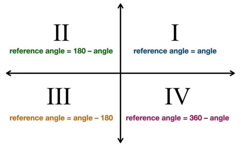 reference angles | Angle calculator, Simple calculator, Reference