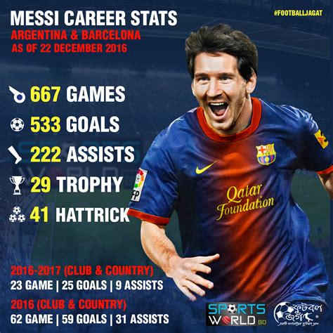 Sports World-BD: Lionel Messi Career Stats