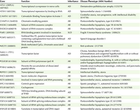 Genes Involved in Regulation of Gene Expression | Download Scientific ...