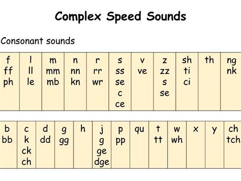 Complex Speed Sounds Chart (dyslexia friendly) | Teaching Resources