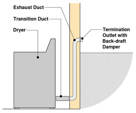 Dryer Vent Code Requirements | Explained! - Building Code Trainer