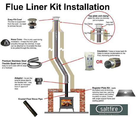 wood burning stove installation diagram - Google Search | Stove ...