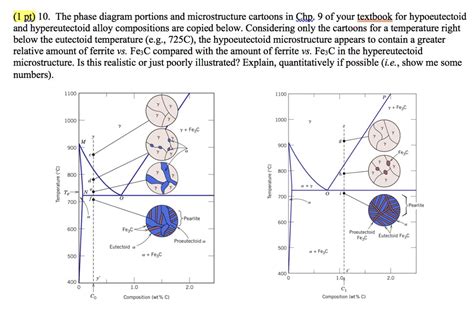 SOLVED: 10. The phase diagram portions and microstructure cartoons in ...