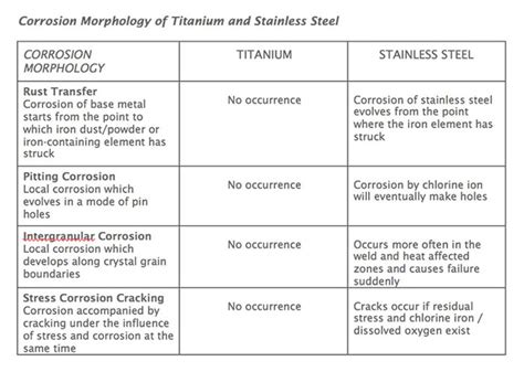 Architectural Titanium - Attributes - Properties - Corrosion Resistance