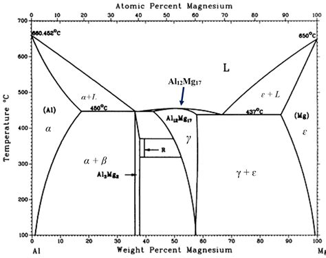 Phase Diagrams For Partially Miscible Ternary Systems Materi