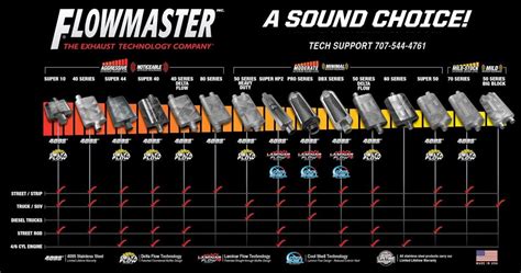 50 Series Delta Flow Muffler - Flowmaster 942552