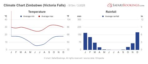 Zimbabwe Weather & Climate (+ Climate Chart)