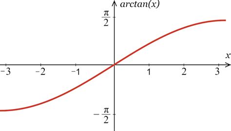 Inverse Tangent Calculator - Calculate arctan(x) - Inch Calculator