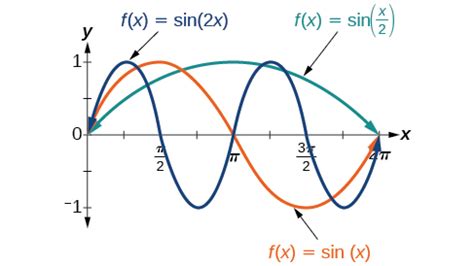 Graphs of the Sine and Cosine Functions | Algebra and Trigonometry