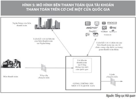 Triển khai thanh toán điện tử qua cơ chế một cửa quốc gia ở Việt Nam ...