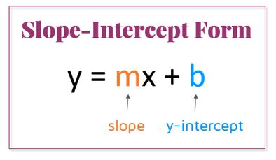 Using Two Points to Write an Equation in Slope-Intercept Form - Kate's ...