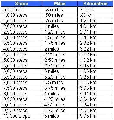 How Many Km Is 3 Miles - hondacrvblog