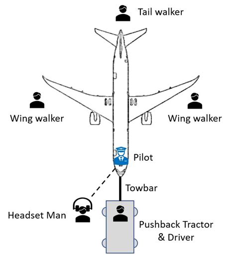 Safety in Aircraft Pushback Operation | Safety Precautions in Aircraft ...