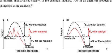 Two examples of the energy profile of an exothermic reaction, the ...