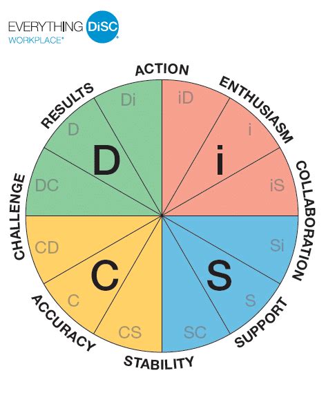 Personality, DiSC & The Workplace | Astute Communications