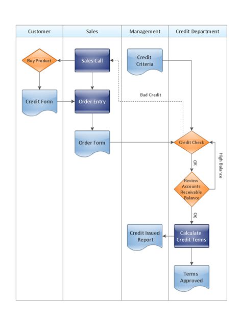 Cross Functional Flowchart