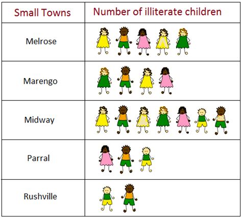 Examples of Pictographs | Pictorial Representation | Questions on ...