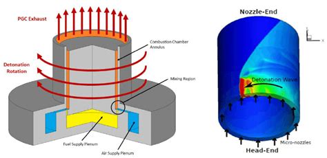 NASA Test Rare Supersonic Rocket Engine With Circular Combustion!