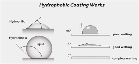 What You Need To Know About Hydrophobic Coating - Goggles4u.com