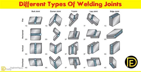 Different Types Of Welding Joints - Daily Engineering