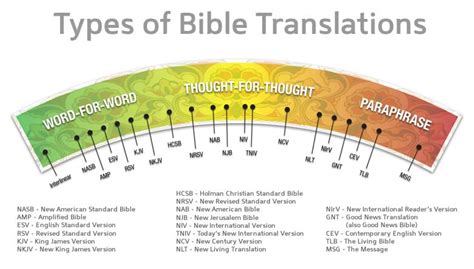 Bible translations: Comparison charts - Chapter 3 Ministries