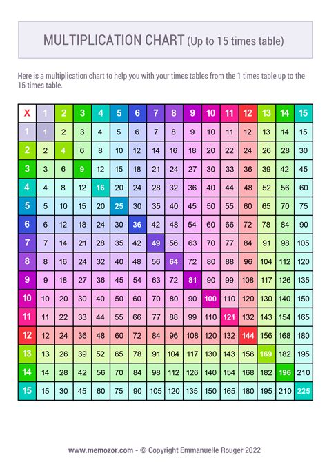 Times Table Chart 1 To 15 | Cabinets Matttroy