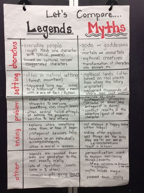 4 reasons to use myths and legends reading activities – Artofit