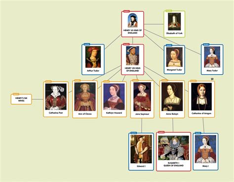 The Tudor family tree showing the three generations of the dynasty ...