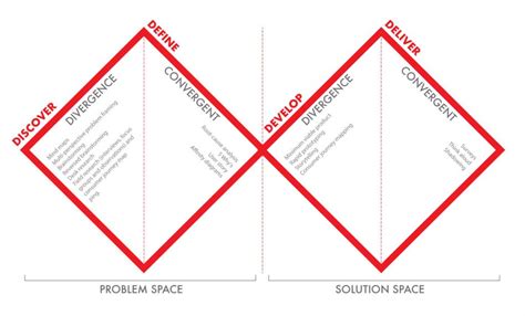 Design Thinking Tools and Methods Complete Guide