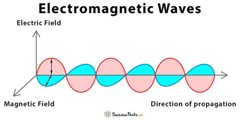 Electromagnetic Wave Propagation Ground Sky Space Wave