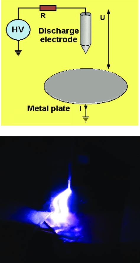 Experimental setup and corona discharge. | Download Scientific Diagram