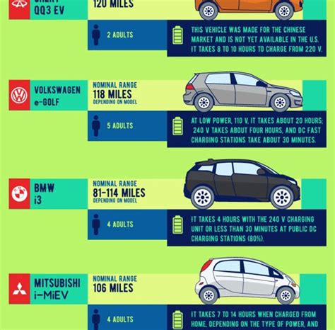 Electric Cars by Range [Infographic] - Best Infographics