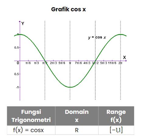 Mencari Fungsi Trigonometri Dari Grafik