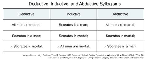 Creativity through abductive reasoning | Solving for Pattern