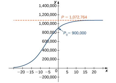 8.4: The Logistic Equation - Mathematics LibreTexts