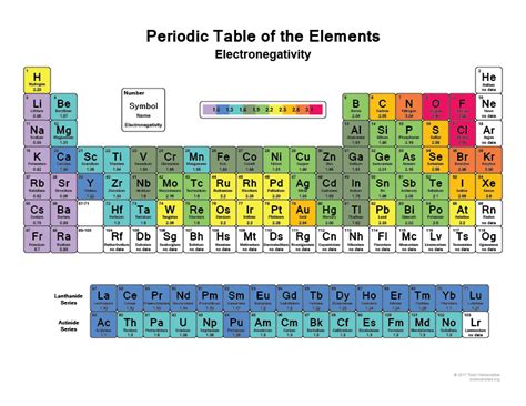 List of Electronegativity Values of the Elements